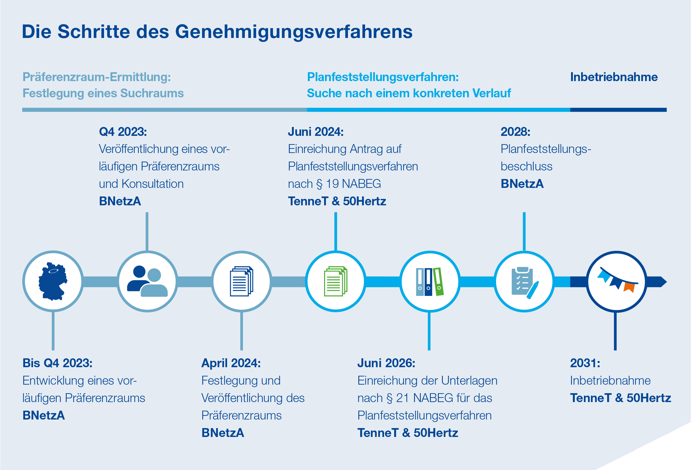 Genehmigungsverfahren